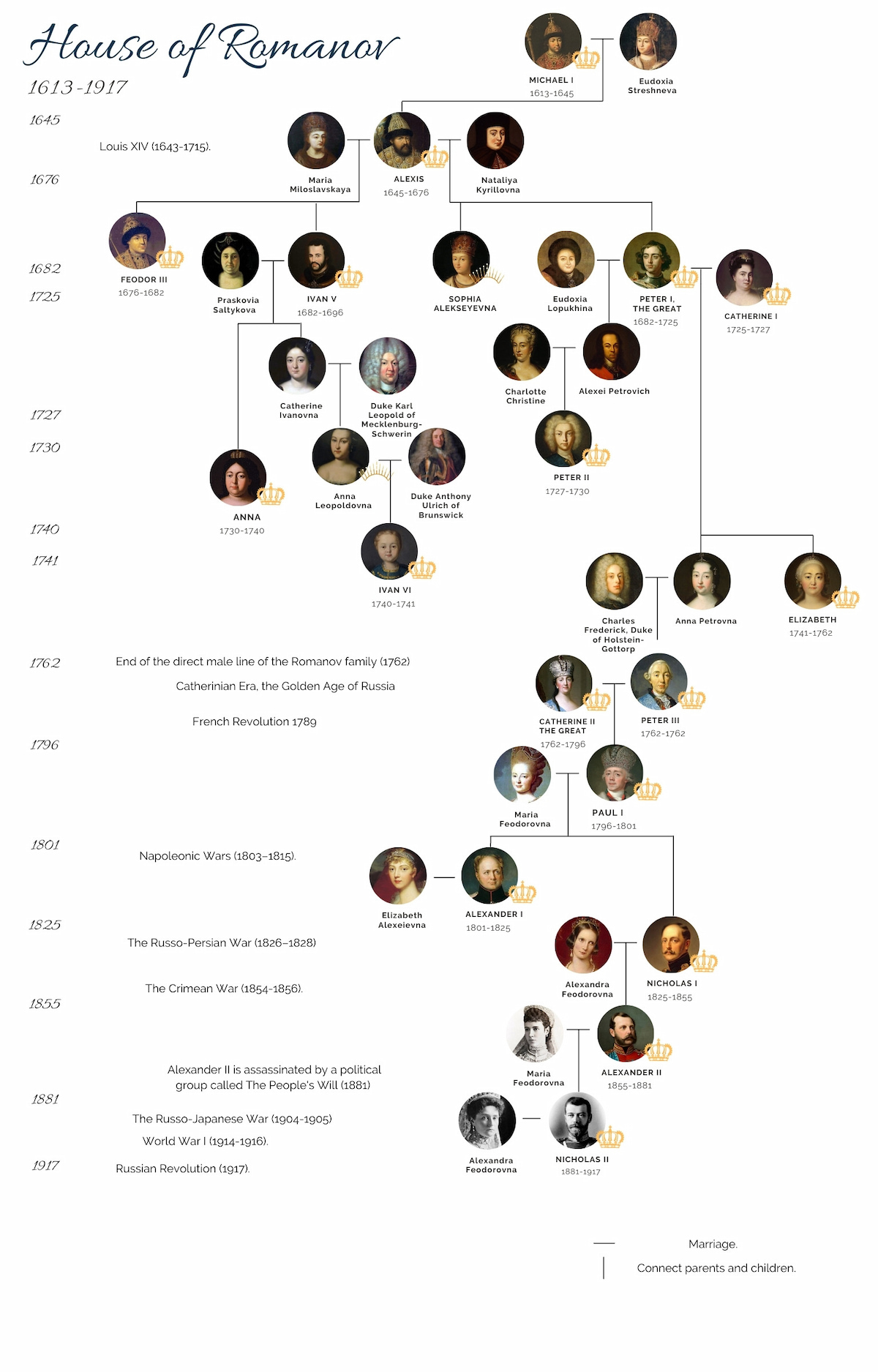 This romanov family tree covers the historical period of Romanov rule over Russia. 