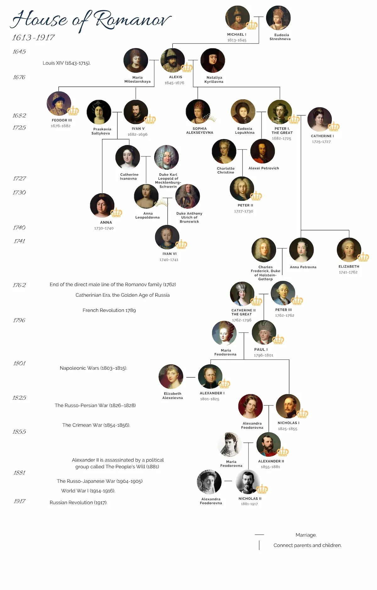 The Romanov Family Tree