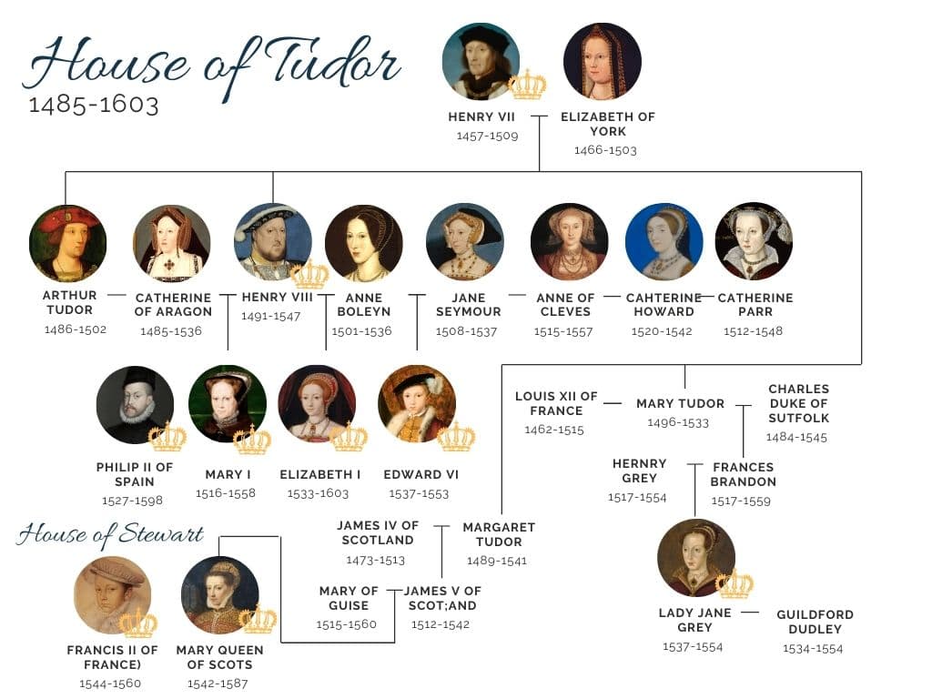 House of Tudor Family tree