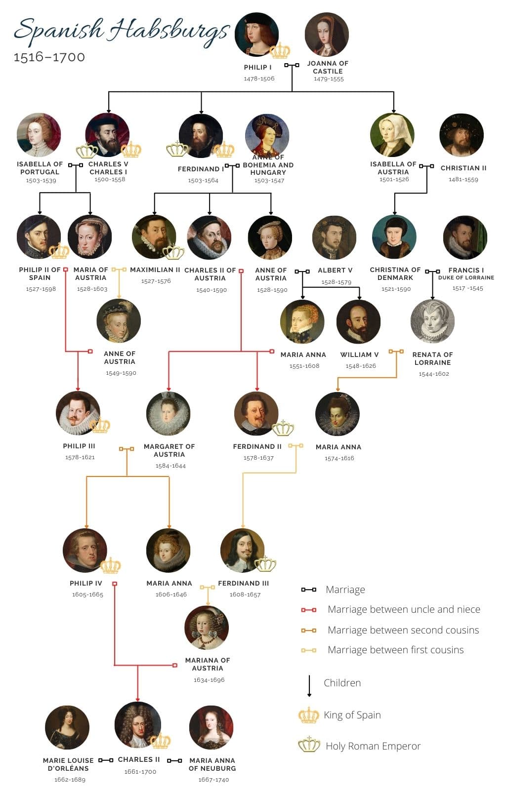 The Spanish Habsburg family tree shows the uncle-niece and cousin marriages that would lead to their extinction.