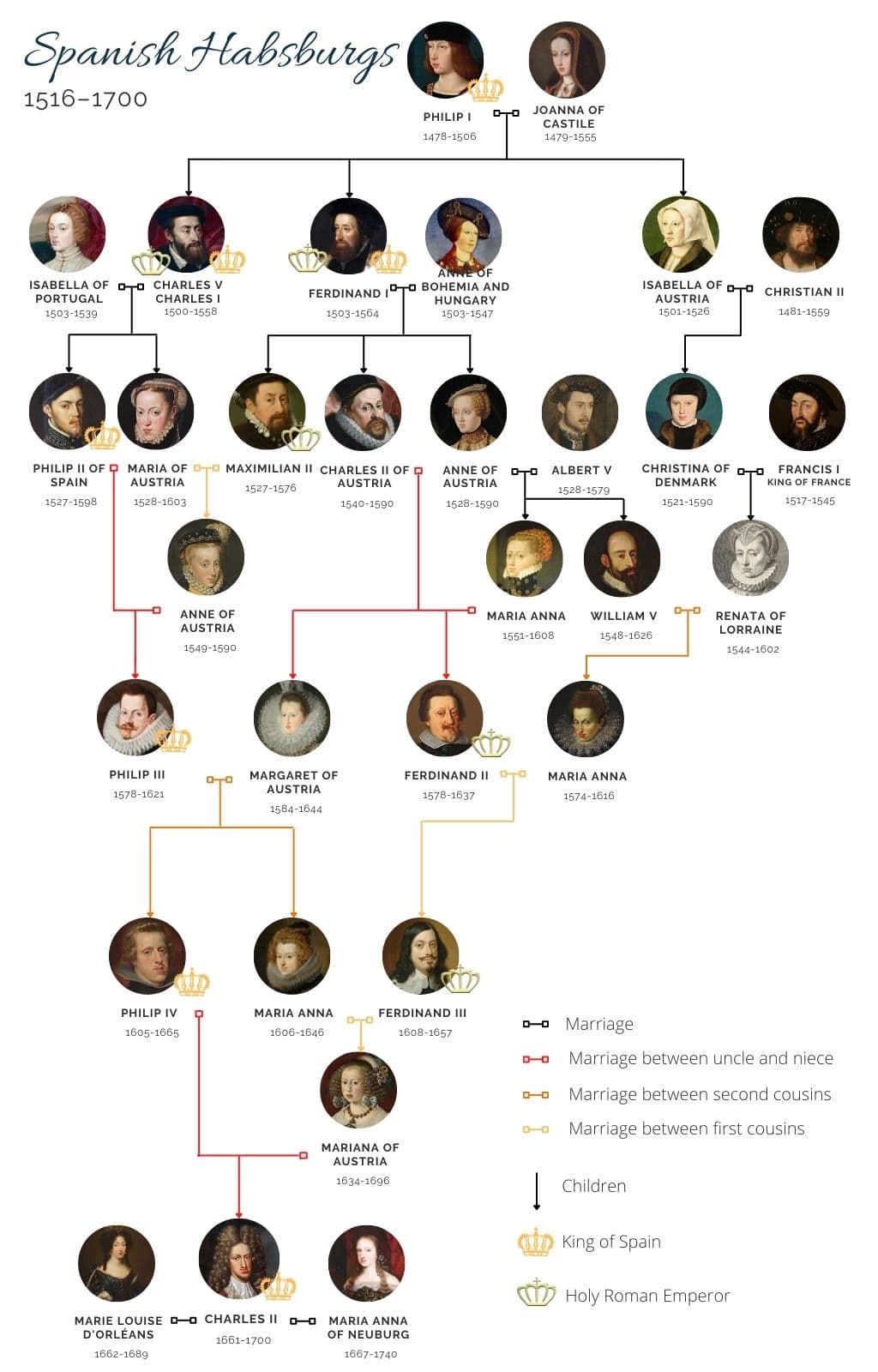 The Spanish Habsburg family tree shows the uncle-niece and cousin marriages that would lead to their extinction.